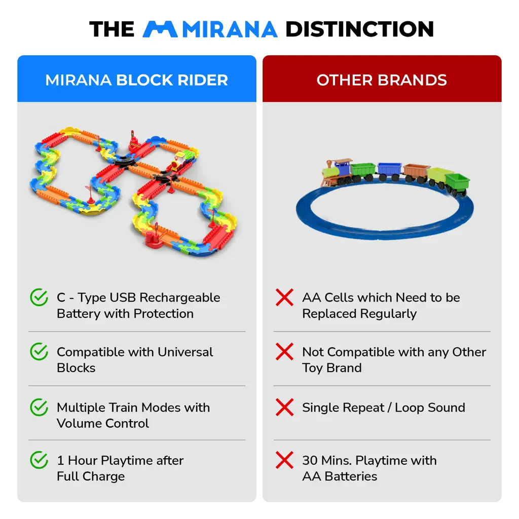 Mirana Block Rider Train Set Toy- 131 pcs